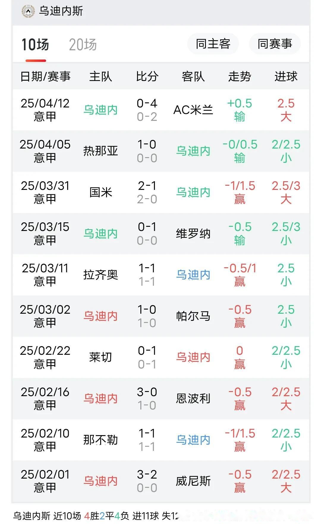 乌迪内斯客场大胜都灵，加强保级信心